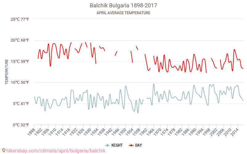 Balčik - Cambiamento climatico 1898 - 2017 Temperatura media in Balčik nel corso degli anni. Clima medio a aprile. hikersbay.com