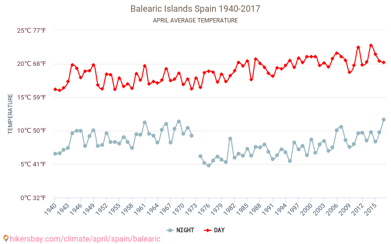 Islas Baleares - El cambio climático 1940 - 2017 Temperatura media en Islas Baleares a lo largo de los años. Tiempo promedio en Abril. hikersbay.com