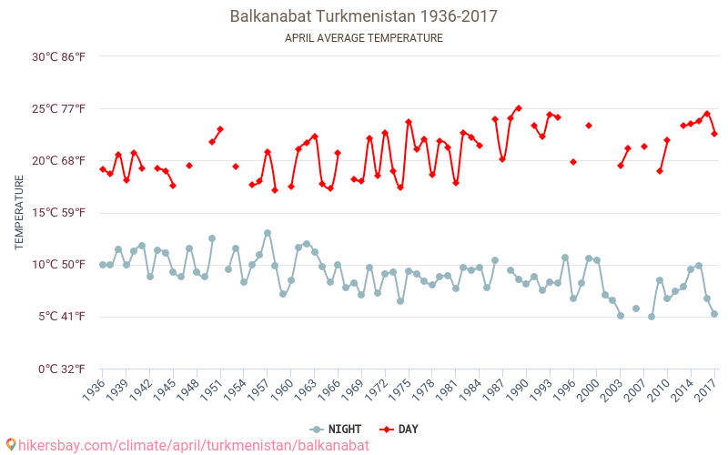 Balkanabat - Cambiamento climatico 1936 - 2017 Temperatura media in Balkanabat nel corso degli anni. Clima medio a aprile. hikersbay.com