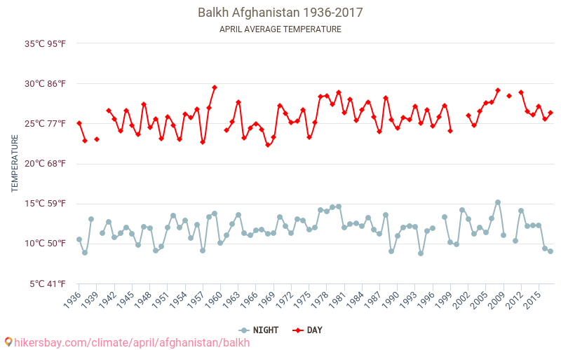 Quận Balkh - Biến đổi khí hậu 1936 - 2017 Nhiệt độ trung bình tại Quận Balkh qua các năm. Thời tiết trung bình tại Tháng tư. hikersbay.com