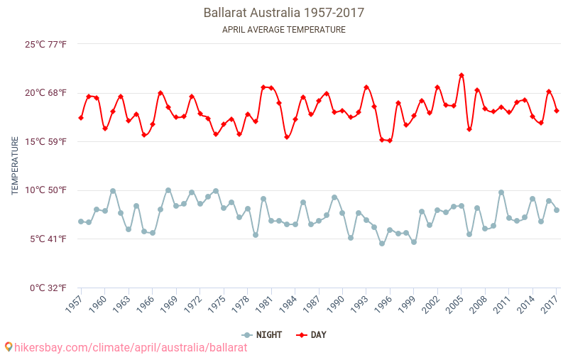 Ballarat - Climáticas, 1957 - 2017 Temperatura média em Ballarat ao longo dos anos. Clima médio em Abril. hikersbay.com