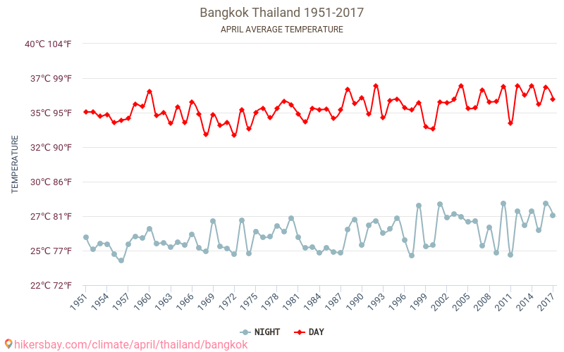 Bangkoka - Klimata pārmaiņu 1951 - 2017 Vidējā temperatūra Bangkoka gada laikā. Vidējais laiks Aprīlis. hikersbay.com