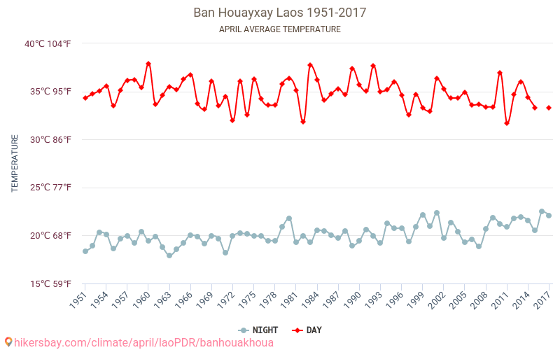 Ban Houayxay - Κλιματική αλλαγή 1951 - 2017 Μέση θερμοκρασία στην Ban Houayxay τα τελευταία χρόνια. Μέσος καιρός στο Απριλίου. hikersbay.com