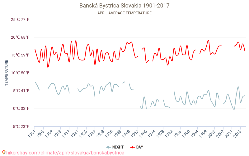 Banská Bystrica - Klimatické změny 1901 - 2017 Průměrná teplota v Banská Bystrica během let. Průměrné počasí v Duben. hikersbay.com