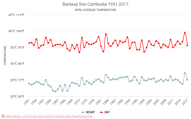 Banteay Srei - Klimatické změny 1951 - 2017 Průměrná teplota v Banteay Srei během let. Průměrné počasí v Duben. hikersbay.com