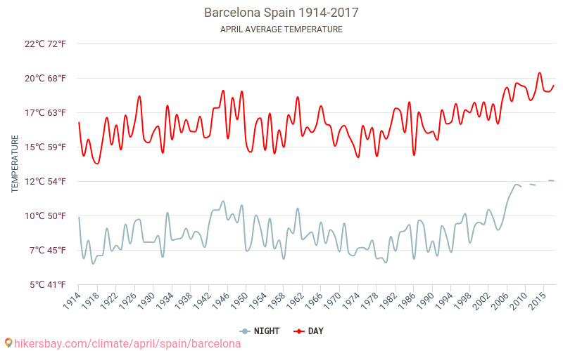 Βαρκελώνη - Κλιματική αλλαγή 1914 - 2017 Μέση θερμοκρασία στο Βαρκελώνη τα τελευταία χρόνια. Μέση καιρού Απριλίου. hikersbay.com