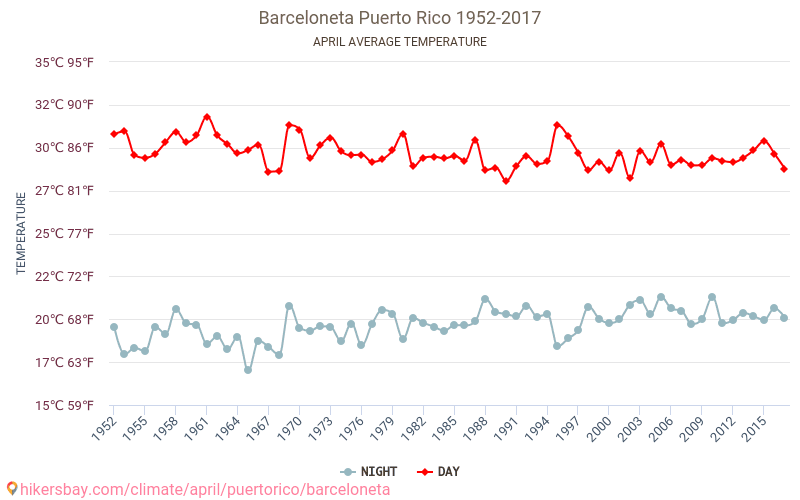 Barceloneta - Éghajlat-változási 1952 - 2017 Átlagos hőmérséklet Barceloneta alatt az évek során. Átlagos időjárás áprilisban -ben. hikersbay.com