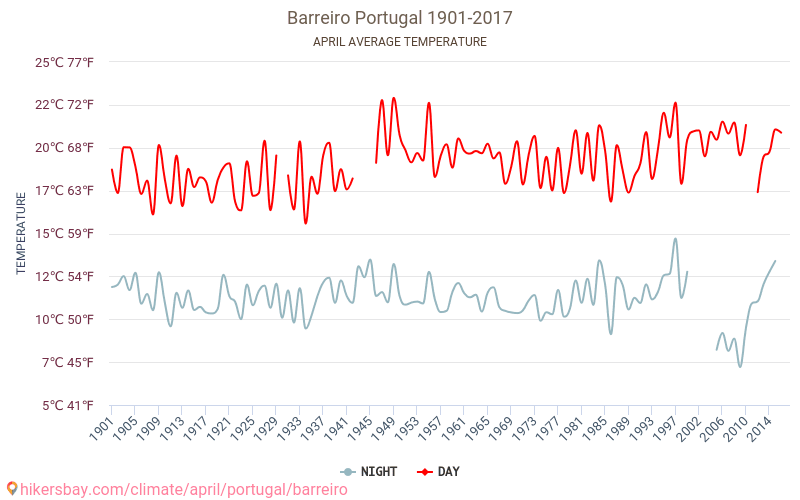 Barreiro - Cambiamento climatico 1901 - 2017 Temperatura media in Barreiro nel corso degli anni. Clima medio a aprile. hikersbay.com