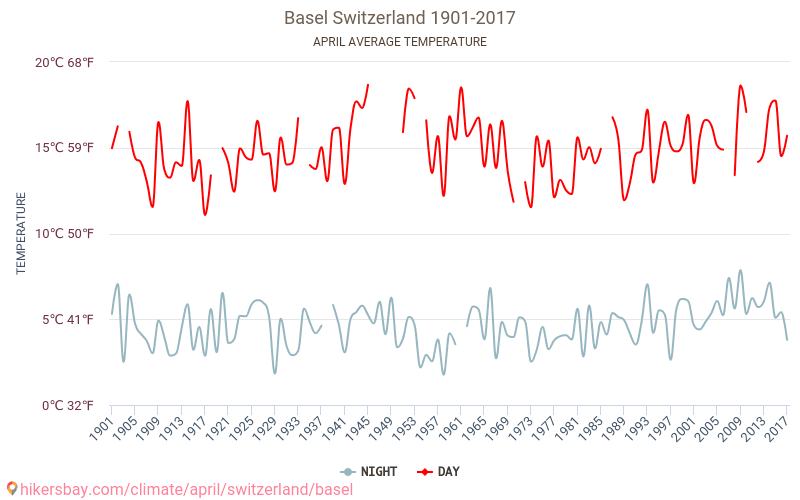 Basel - Klimaændringer 1901 - 2017 Gennemsnitstemperatur i Basel over årene. Gennemsnitligt vejr i April. hikersbay.com
