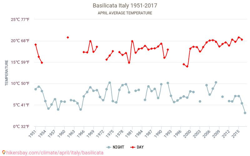 Basilicata - Ilmastonmuutoksen 1951 - 2017 Keskimääräinen lämpötila Basilicata vuosien ajan. Keskimääräinen sää Huhtikuuta aikana. hikersbay.com