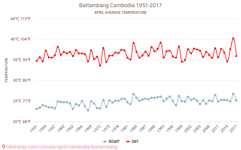 Battambang - İklim değişikliği 1951 - 2017 Yıllar boyunca Battambang içinde ortalama sıcaklık. Nisan içinde ortalama hava durumu. hikersbay.com