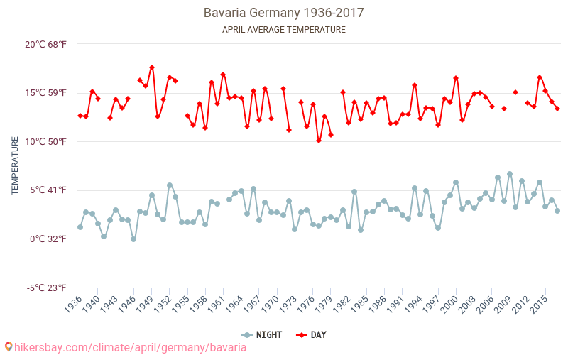 Bavière - Le changement climatique 1936 - 2017 Température moyenne en Bavière au fil des ans. Conditions météorologiques moyennes en avril. hikersbay.com