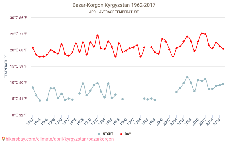 Базар-Коргон - Зміна клімату 1962 - 2017 Середня температура в Базар-Коргон протягом років. Середня погода в квітні. hikersbay.com