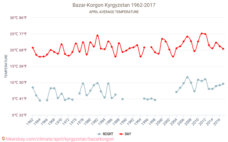 Bazar-Korgon - Schimbările climatice 1962 - 2017 Temperatura medie în Bazar-Korgon de-a lungul anilor. Vremea medie în Aprilie. hikersbay.com