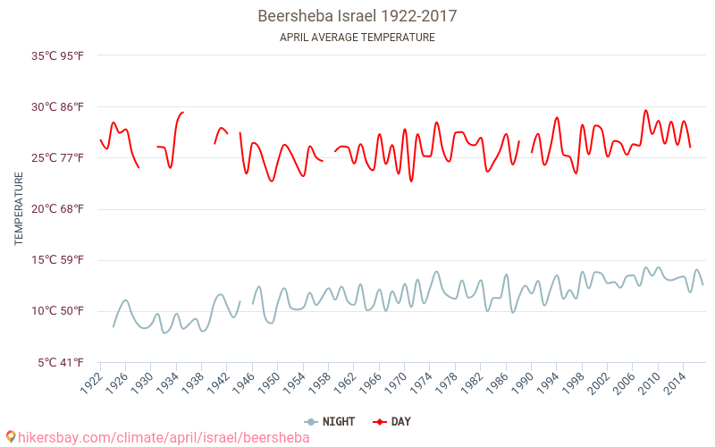 Beer-Sheva - Le changement climatique 1922 - 2017 Température moyenne en Beer-Sheva au fil des ans. Conditions météorologiques moyennes en avril. hikersbay.com