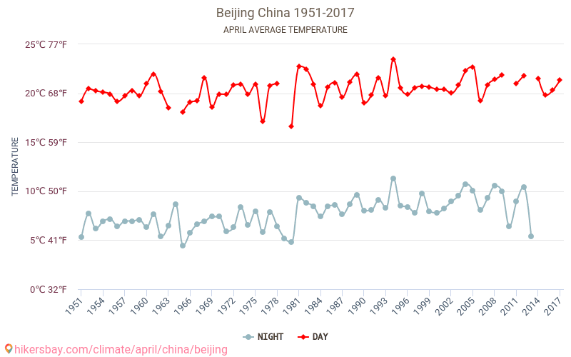 Weather in April in Beijing 2024