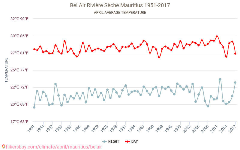 Bel Air Rivière Sèche - Biến đổi khí hậu 1951 - 2017 Nhiệt độ trung bình tại Bel Air Rivière Sèche qua các năm. Thời tiết trung bình tại Tháng tư. hikersbay.com