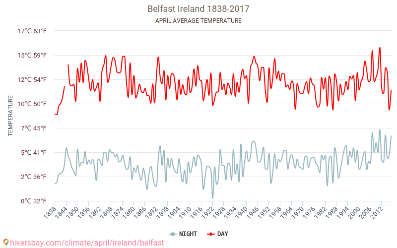 Белфаст - Климата 1838 - 2017 Средна температура в Белфаст през годините. Средно време в Април. hikersbay.com