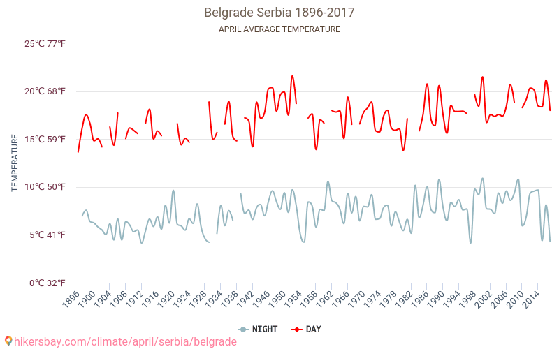 贝尔格莱德 - 气候变化 1896 - 2017 贝尔格莱德 多年来的平均温度。 4月 的平均天气。 hikersbay.com