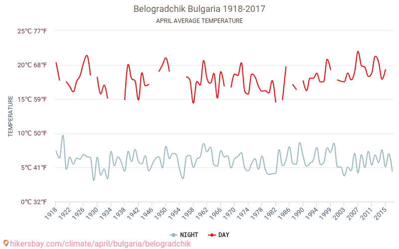 Belogradchik - Perubahan iklim 1918 - 2017 Suhu rata-rata di Belogradchik selama bertahun-tahun. Cuaca rata-rata di April. hikersbay.com