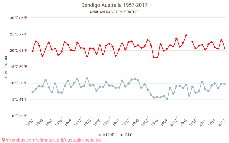 Bendigo - जलवायु परिवर्तन 1957 - 2017 Bendigo में वर्षों से औसत तापमान। अप्रैल में औसत मौसम। hikersbay.com