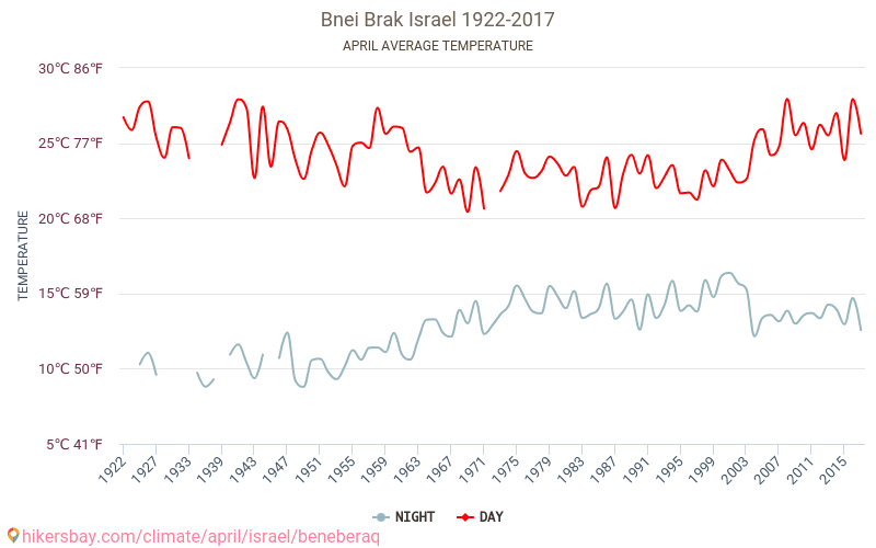 Bnei Brak - El cambio climático 1922 - 2017 Temperatura media en Bnei Brak a lo largo de los años. Tiempo promedio en Abril. hikersbay.com