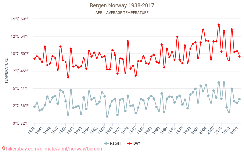 Bergen - Klimaændringer 1938 - 2017 Gennemsnitstemperatur i Bergen over årene. Gennemsnitligt vejr i April. hikersbay.com