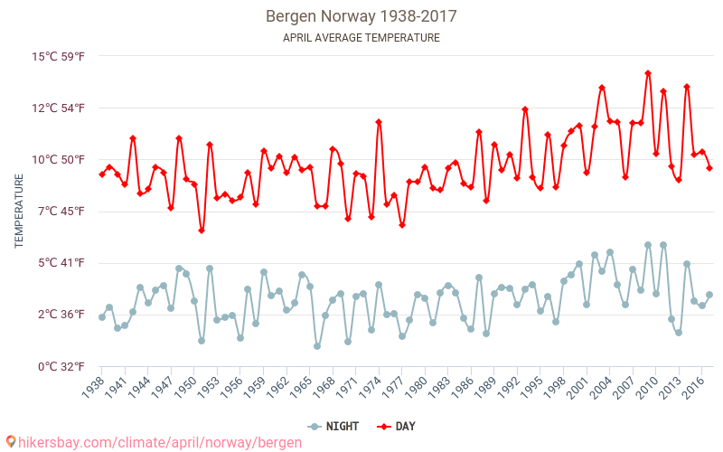 Bergen - Ilmastonmuutoksen 1938 - 2017 Keskimääräinen lämpötila Bergen vuosien ajan. Keskimääräinen sää Huhtikuuta aikana. hikersbay.com