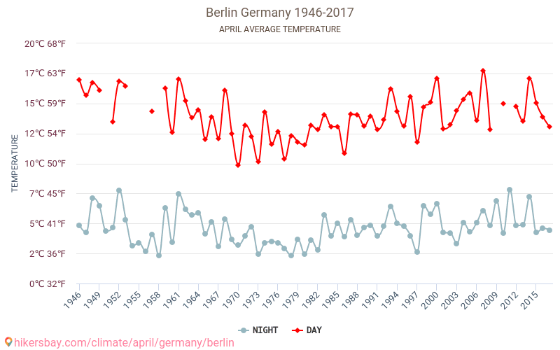 Berlin - Le changement climatique 1946 - 2017 Température moyenne en Berlin au fil des ans. Conditions météorologiques moyennes en avril. hikersbay.com