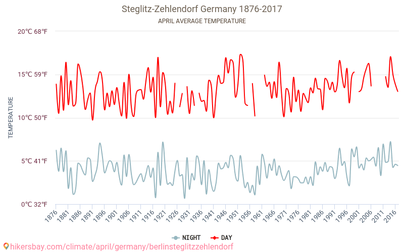 Берлин Steglitz Zehlendorf - Климата 1876 - 2017 Средна температура в Берлин Steglitz Zehlendorf през годините. Средно време в Април. hikersbay.com