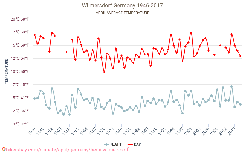 Berlin Wilmersdorf - Éghajlat-változási 1946 - 2017 Átlagos hőmérséklet Berlin Wilmersdorf alatt az évek során. Átlagos időjárás áprilisban -ben. hikersbay.com