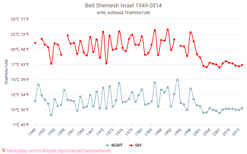 Beit Shemesh - Κλιματική αλλαγή 1949 - 2014 Μέση θερμοκρασία στην Beit Shemesh τα τελευταία χρόνια. Μέσος καιρός στο Απριλίου. hikersbay.com