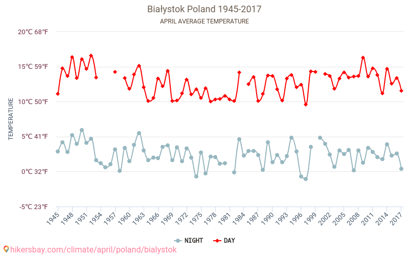 Białystok - Klimaatverandering 1945 - 2017 Gemiddelde temperatuur in Białystok door de jaren heen. Gemiddeld weer in April. hikersbay.com