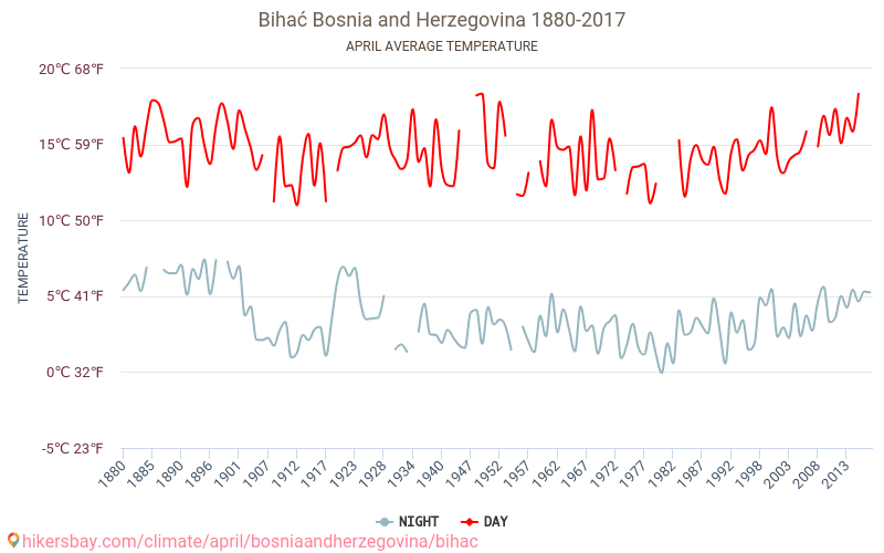 Біхач - Зміна клімату 1880 - 2017 Середня температура в Біхач протягом років. Середня погода в квітні. hikersbay.com