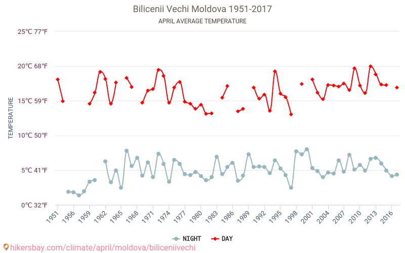 Bilicenii Vechi - Klimaændringer 1951 - 2017 Gennemsnitstemperatur i Bilicenii Vechi over årene. Gennemsnitligt vejr i April. hikersbay.com