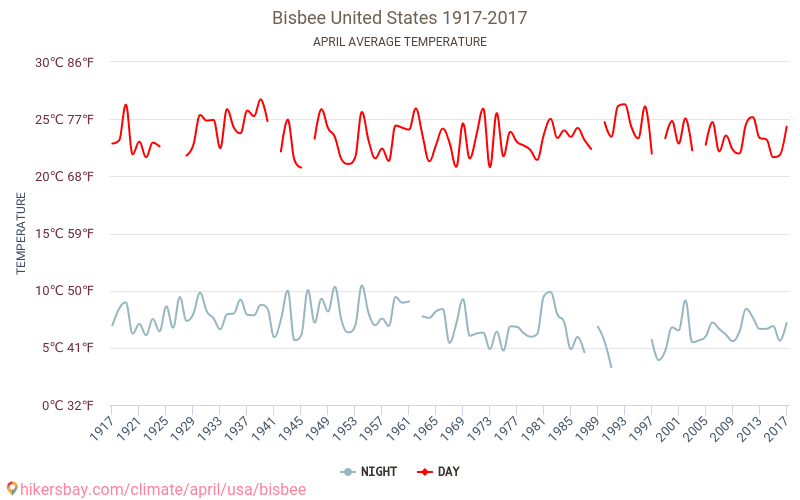 Bisbee - Zmiany klimatu 1917 - 2017 Średnie temperatury w Bisbee w ubiegłych latach. Średnia pogoda w kwietniu. hikersbay.com