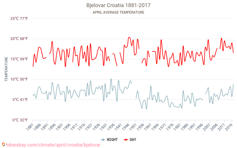 Bjelovar - Klimata pārmaiņu 1881 - 2017 Vidējā temperatūra Bjelovar gada laikā. Vidējais laiks Aprīlis. hikersbay.com
