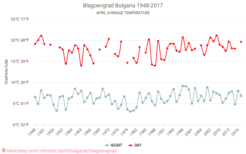 بلاغويفغراد - تغير المناخ 1948 - 2017 متوسط درجة الحرارة في بلاغويفغراد على مر السنين. متوسط الطقس في أبريل. hikersbay.com