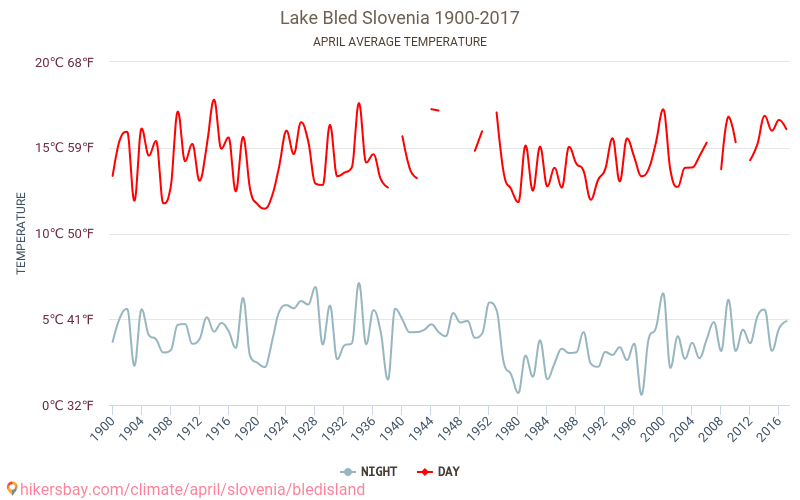 Lake Bled - İklim değişikliği 1900 - 2017 Yıllar boyunca Lake Bled içinde ortalama sıcaklık. Nisan içinde ortalama hava durumu. hikersbay.com