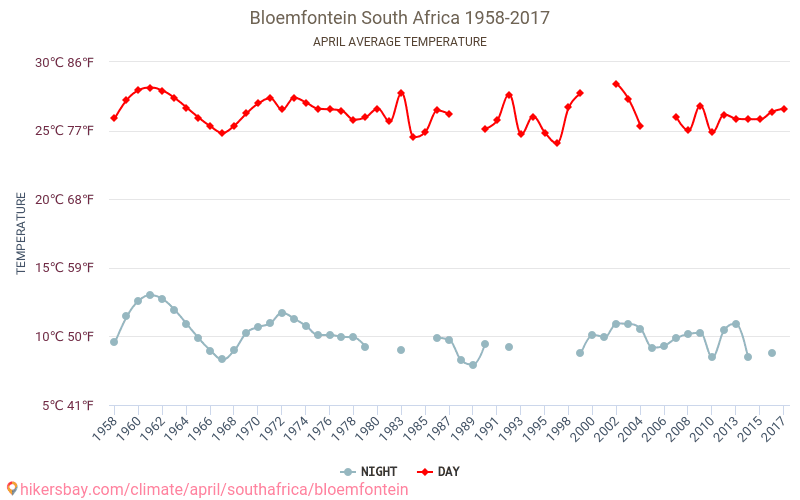 بلومفونتين - تغير المناخ 1958 - 2017 متوسط درجة الحرارة في بلومفونتين على مر السنين. متوسط الطقس في أبريل. hikersbay.com