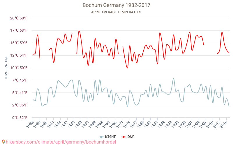 Bochum - Biến đổi khí hậu 1932 - 2017 Nhiệt độ trung bình tại Bochum qua các năm. Thời tiết trung bình tại Tháng tư. hikersbay.com