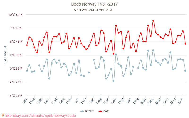 Будё - Изменение климата 1951 - 2017 Средняя температура в Будё за годы. Средняя погода в апреле. hikersbay.com