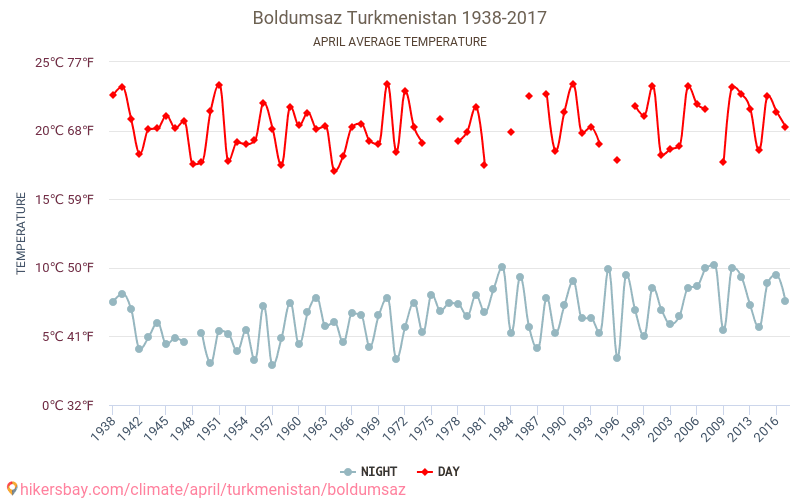 Boldumsaz - Schimbările climatice 1938 - 2017 Temperatura medie în Boldumsaz de-a lungul anilor. Vremea medie în Aprilie. hikersbay.com