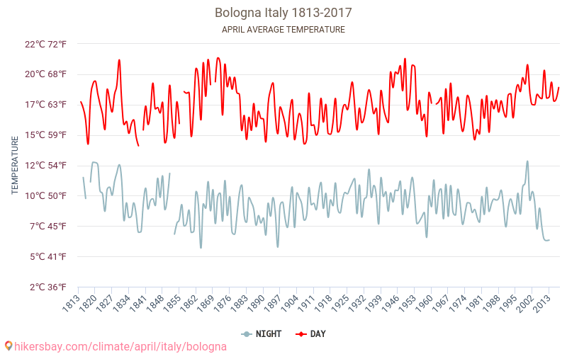 Boloņa - Klimata pārmaiņu 1813 - 2017 Vidējā temperatūra Boloņa gada laikā. Vidējais laiks Aprīlis. hikersbay.com