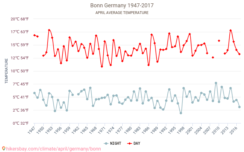 Bonn - Klimaændringer 1947 - 2017 Gennemsnitstemperatur i Bonn over årene. Gennemsnitligt vejr i April. hikersbay.com