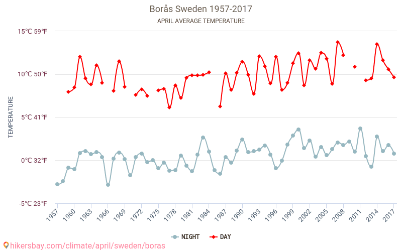 Borås - Zmiany klimatu 1957 - 2017 Średnie temperatury w Boras w ubiegłych latach. Średnia pogoda w kwietniu. hikersbay.com