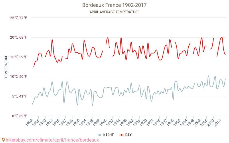 Μπορντό - Κλιματική αλλαγή 1902 - 2017 Μέση θερμοκρασία στο Μπορντό τα τελευταία χρόνια. Μέση καιρού Απριλίου. hikersbay.com