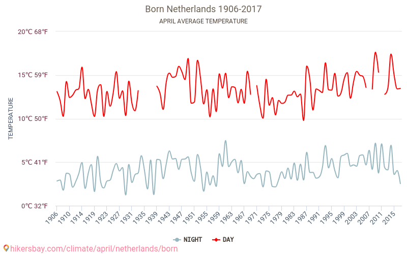 Born - El cambio climático 1906 - 2017 Temperatura media en Born a lo largo de los años. Tiempo promedio en Abril. hikersbay.com
