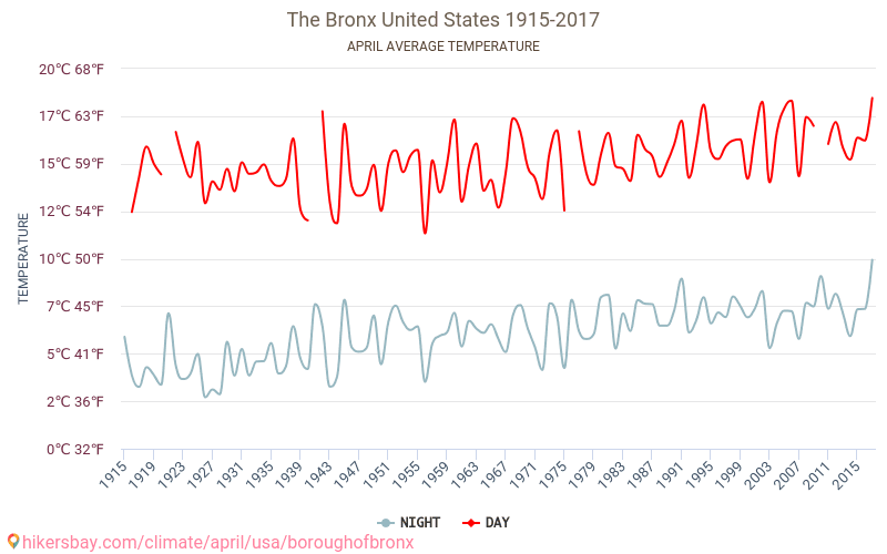 Μπρονξ - Κλιματική αλλαγή 1915 - 2017 Μέση θερμοκρασία στην Μπρονξ τα τελευταία χρόνια. Μέσος καιρός στο Απριλίου. hikersbay.com