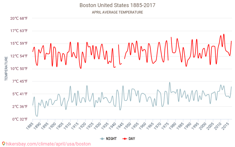 Bostona - Klimata pārmaiņu 1885 - 2017 Vidējā temperatūra Bostona gada laikā. Vidējais laiks Aprīlis. hikersbay.com